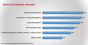 La rilevanza dei driver di contenuto (fonte: Osservatorio Managerial Learning Asfor-Cfmt 2017)