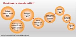 Le principali metodologie di apprendimento utilizzate dai manager nel 2017 (fonte: Osservatorio Managerial Learning Asfor-Cfmt 2017)