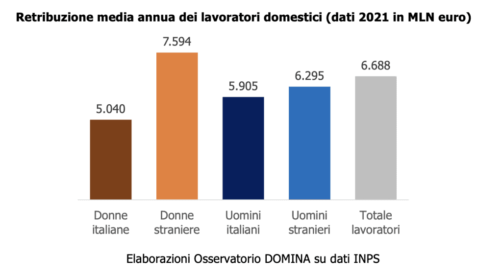 Lavoratrici domestiche e retribuzione nel 2021 Lavoratrici domestiche e retribuzione nel 2021
