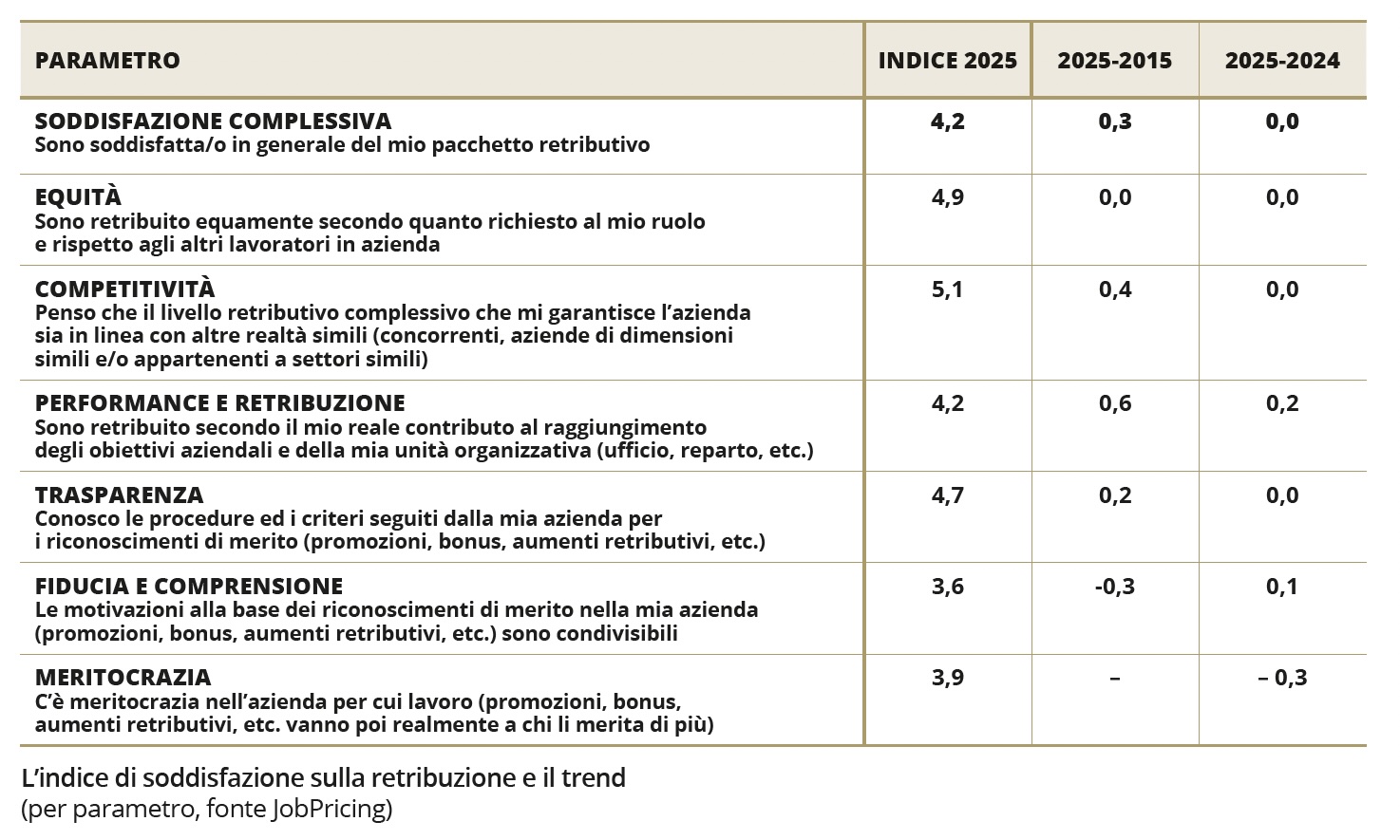 L’indice di soddisfazione sulla retribuzione e il trend 